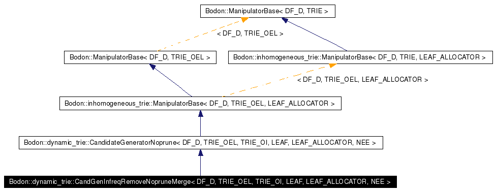 Inheritance graph