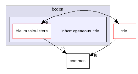 apriori/bodon/inhomogeneous_trie/