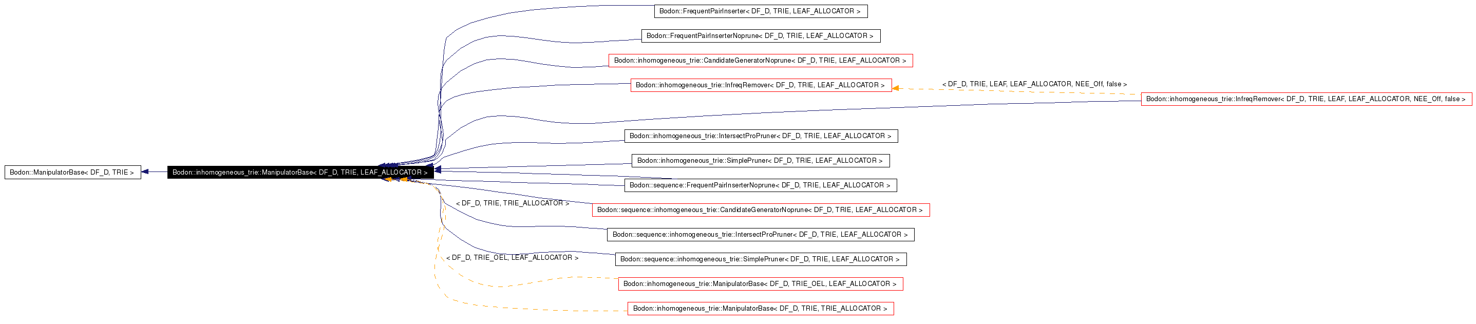 Inheritance graph