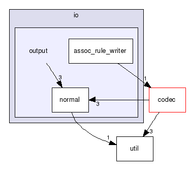 io/output/