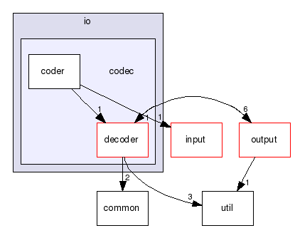 io/codec/