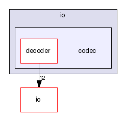 test/io/codec/