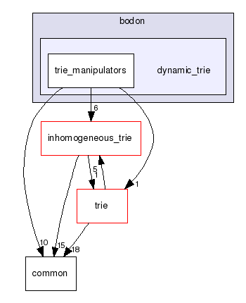 apriori/bodon/dynamic_trie/