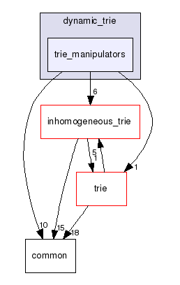 apriori/bodon/dynamic_trie/trie_manipulators/