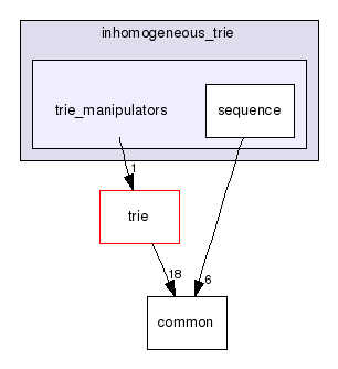 apriori/bodon/inhomogeneous_trie/trie_manipulators/