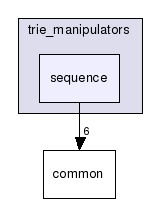 apriori/bodon/inhomogeneous_trie/trie_manipulators/sequence/