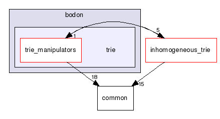 apriori/bodon/trie/