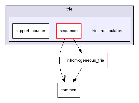 apriori/bodon/trie/trie_manipulators/