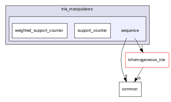 apriori/bodon/trie/trie_manipulators/sequence/