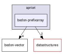 apriori/bodon-prefixarray/