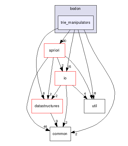 test/apriori/bodon/trie_manipulators/