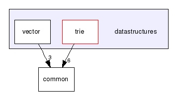 datastructures/