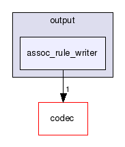 io/output/assoc_rule_writer/