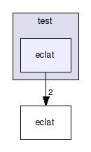 test/eclat/
