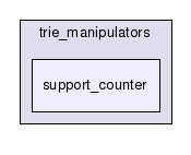 apriori/bodon/trie/trie_manipulators/support_counter/