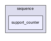 apriori/bodon/trie/trie_manipulators/sequence/support_counter/