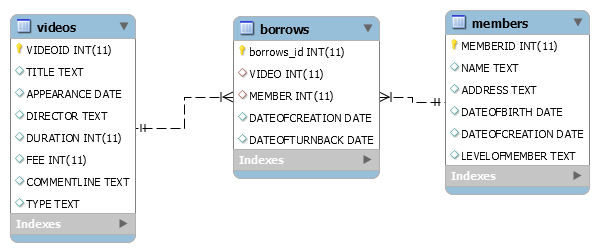 ER diagram -
          VIDEOS